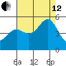 Noyo tide chart for Monday, August 12, 2024