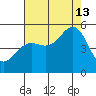 Noyo tide chart for Tuesday, August 13, 2024