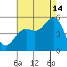 Noyo tide chart for Wednesday, August 14, 2024