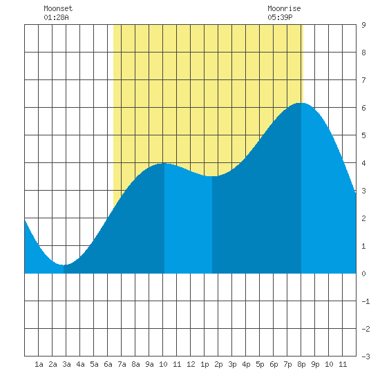 Noyo tide chart for Thursday, August 15, 2024