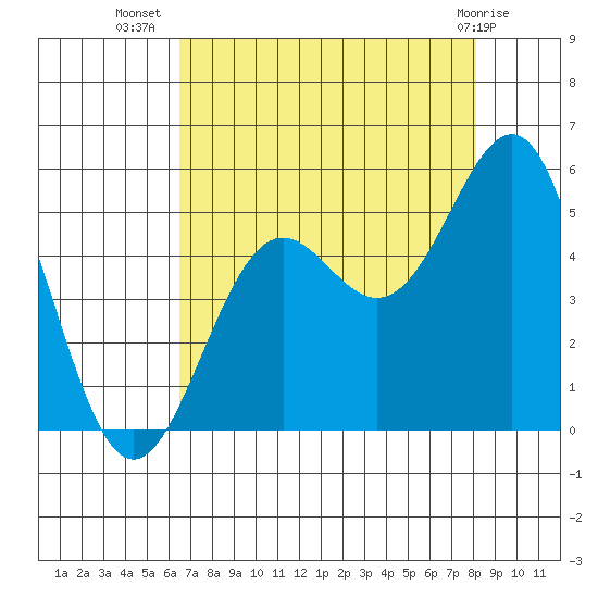 Noyo tide chart for Saturday, August 17, 2024