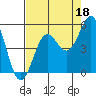 Noyo tide chart for Sunday, August 18, 2024