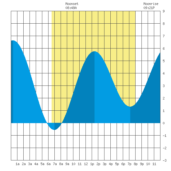 Noyo tide chart for Wednesday, August 21, 2024