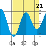Noyo tide chart for Wednesday, August 21, 2024