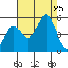 Noyo tide chart for Sunday, August 25, 2024