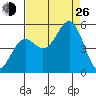 Noyo tide chart for Monday, August 26, 2024