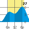 Noyo tide chart for Tuesday, August 27, 2024