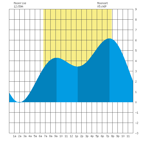 Noyo tide chart for Wednesday, August 28, 2024