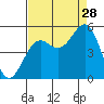 Noyo tide chart for Wednesday, August 28, 2024