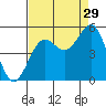 Noyo tide chart for Thursday, August 29, 2024