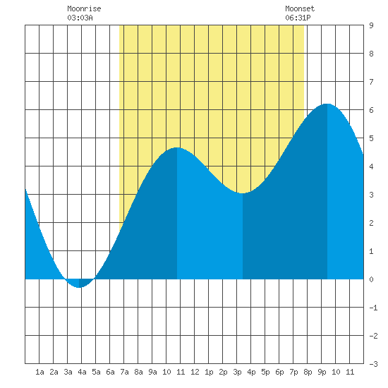 Noyo tide chart for Friday, August 30, 2024