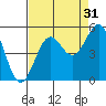 Noyo tide chart for Saturday, August 31, 2024