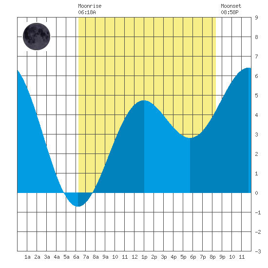 Noyo tide chart for Sunday, August 4, 2024