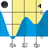 Noyo tide chart for Sunday, August 4, 2024