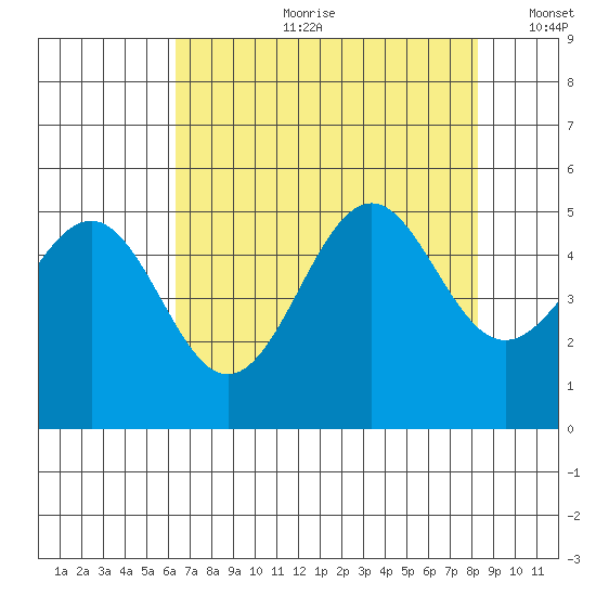 Noyo tide chart for Friday, August 9, 2024