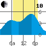Noyo tide chart for Tuesday, September 10, 2024
