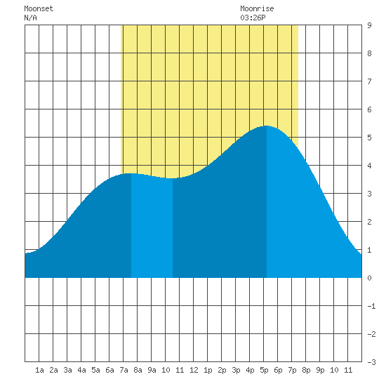 Noyo tide chart for Wednesday, September 11, 2024