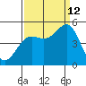 Noyo tide chart for Thursday, September 12, 2024