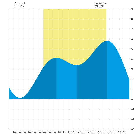 Noyo tide chart for Friday, September 13, 2024