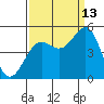 Noyo tide chart for Friday, September 13, 2024