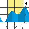 Noyo tide chart for Saturday, September 14, 2024