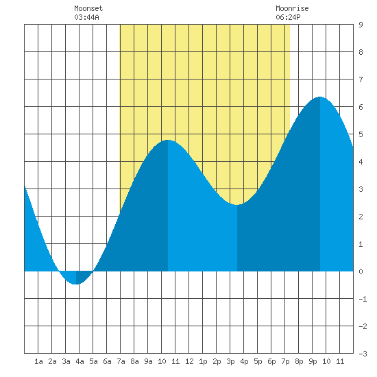 Noyo tide chart for Sunday, September 15, 2024