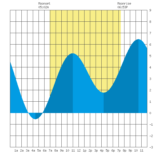 Noyo tide chart for Monday, September 16, 2024