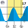 Noyo tide chart for Tuesday, September 17, 2024