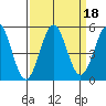 Noyo tide chart for Wednesday, September 18, 2024