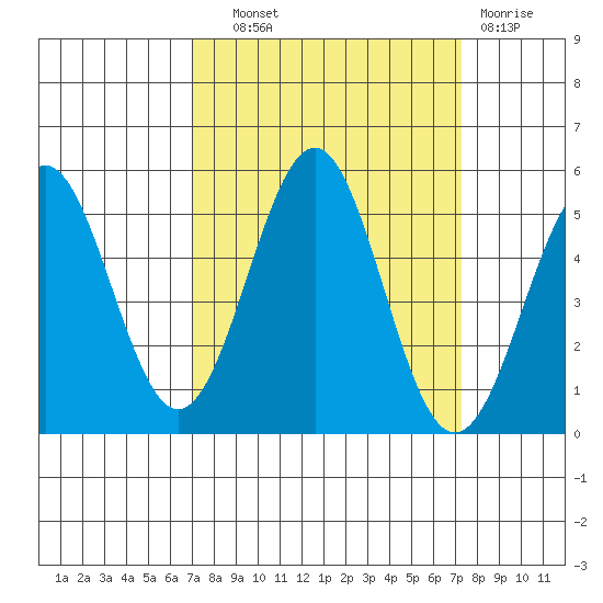 Noyo tide chart for Thursday, September 19, 2024
