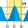 Noyo tide chart for Thursday, September 19, 2024