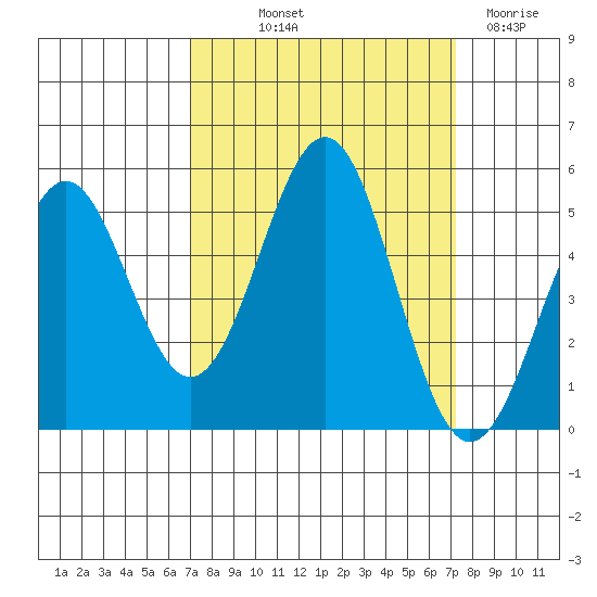 Noyo tide chart for Friday, September 20, 2024