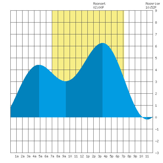 Noyo tide chart for Monday, September 23, 2024