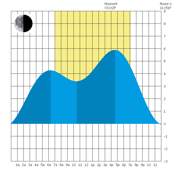 Noyo tide chart for Tuesday, September 24, 2024