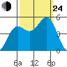 Noyo tide chart for Tuesday, September 24, 2024