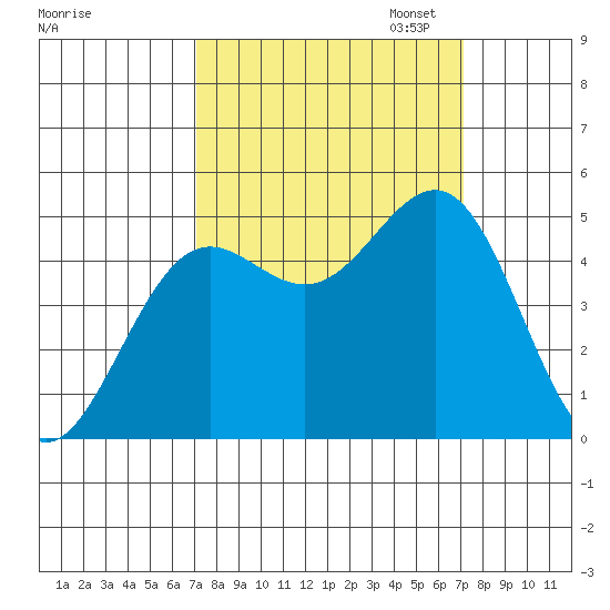 Noyo tide chart for Wednesday, September 25, 2024