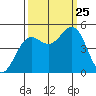 Noyo tide chart for Wednesday, September 25, 2024