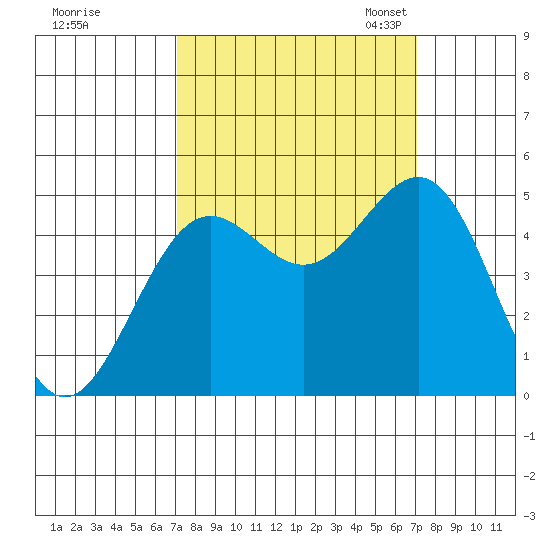 Noyo tide chart for Thursday, September 26, 2024
