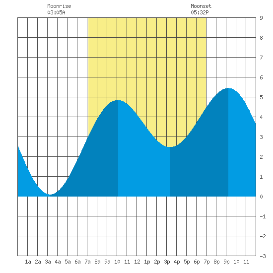 Noyo tide chart for Saturday, September 28, 2024