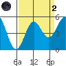 Noyo tide chart for Monday, September 2, 2024