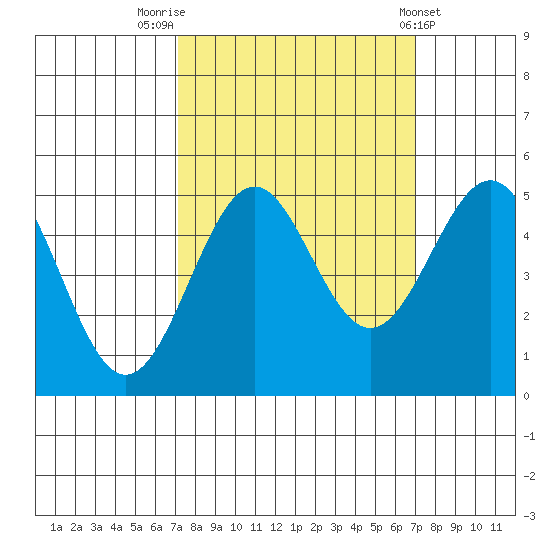 Noyo tide chart for Monday, September 30, 2024