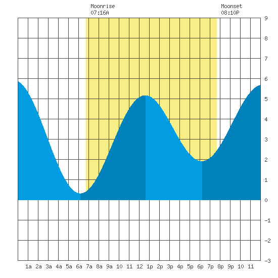 Noyo tide chart for Tuesday, September 3, 2024