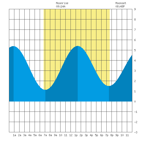 Noyo tide chart for Thursday, September 5, 2024