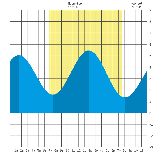 Noyo tide chart for Friday, September 6, 2024