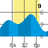 Noyo tide chart for Monday, September 9, 2024