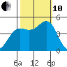 Noyo tide chart for Thursday, October 10, 2024