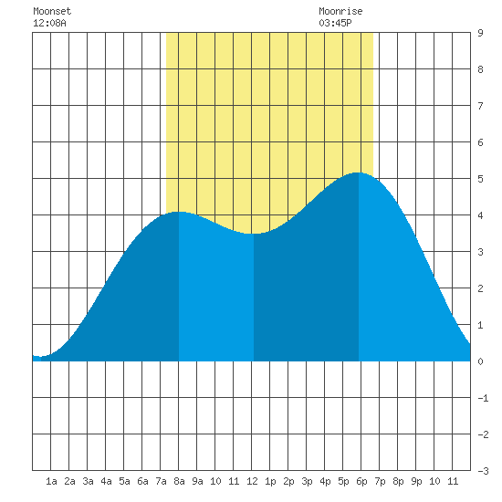 Noyo tide chart for Friday, October 11, 2024