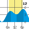 Noyo tide chart for Saturday, October 12, 2024