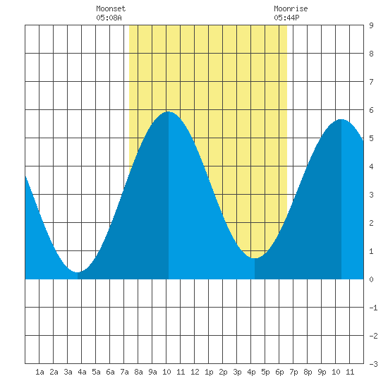 Noyo tide chart for Tuesday, October 15, 2024