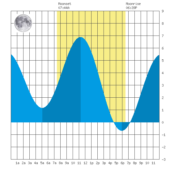 Noyo tide chart for Thursday, October 17, 2024